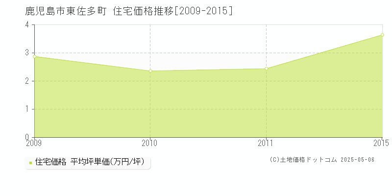 東佐多町(鹿児島市)の住宅価格推移グラフ(坪単価)[2009-2015年]