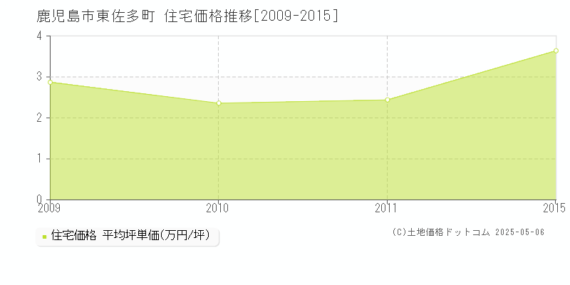 鹿児島市東佐多町の住宅価格推移グラフ 