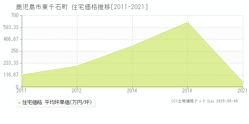 東千石町(鹿児島市)の住宅価格推移グラフ(坪単価)[2011-2021年]
