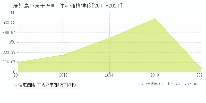 鹿児島市東千石町の住宅価格推移グラフ 