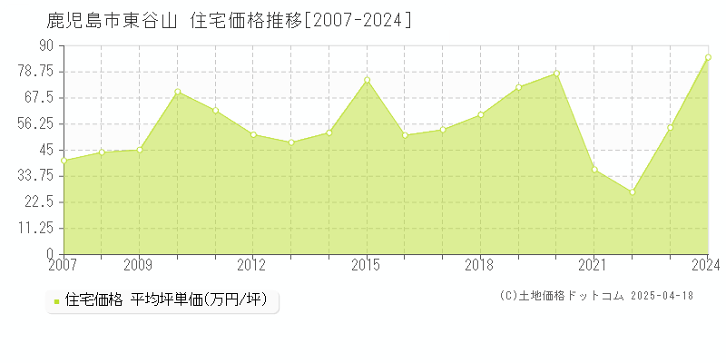 鹿児島市東谷山の住宅価格推移グラフ 