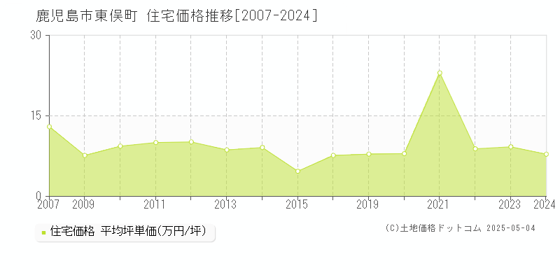 東俣町(鹿児島市)の住宅価格推移グラフ(坪単価)[2007-2024年]