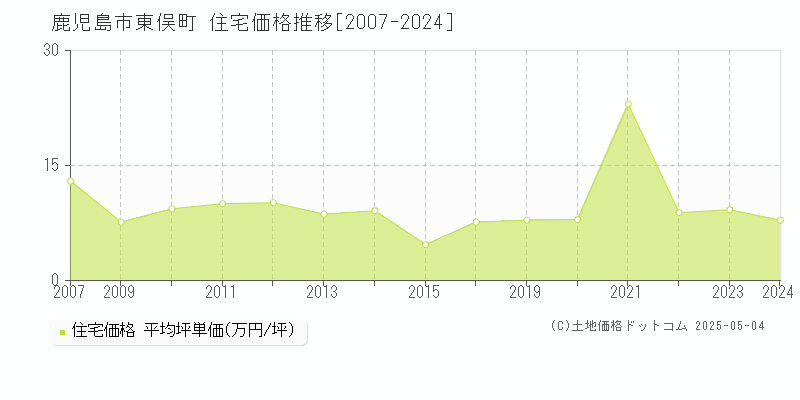 鹿児島市東俣町の住宅価格推移グラフ 