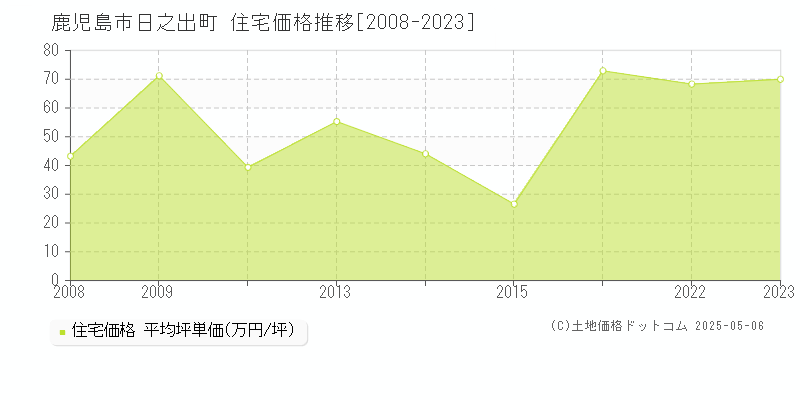 日之出町(鹿児島市)の住宅価格推移グラフ(坪単価)[2008-2023年]