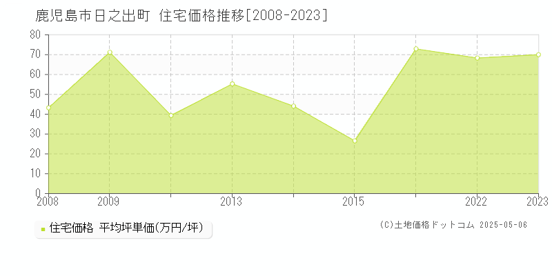 鹿児島市日之出町の住宅価格推移グラフ 