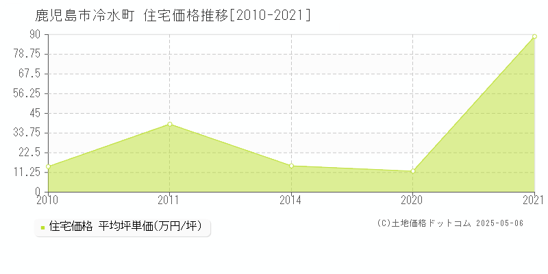 冷水町(鹿児島市)の住宅価格推移グラフ(坪単価)[2010-2021年]