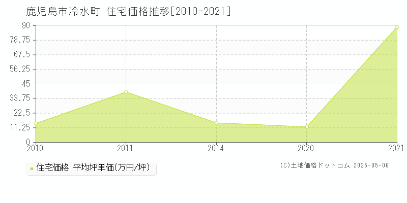 鹿児島市冷水町の住宅価格推移グラフ 