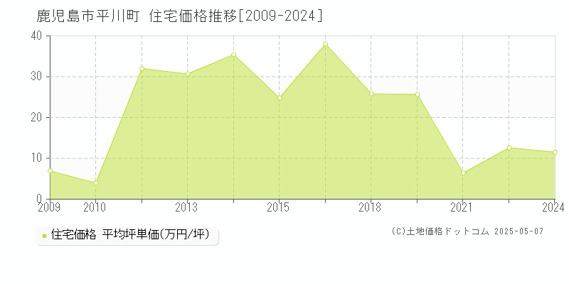 平川町(鹿児島市)の住宅価格推移グラフ(坪単価)[2009-2024年]