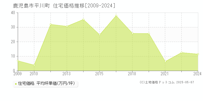 鹿児島市平川町の住宅価格推移グラフ 