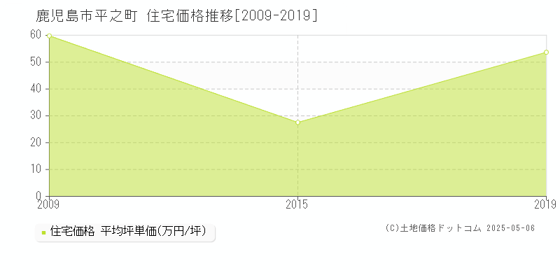 平之町(鹿児島市)の住宅価格推移グラフ(坪単価)[2009-2019年]
