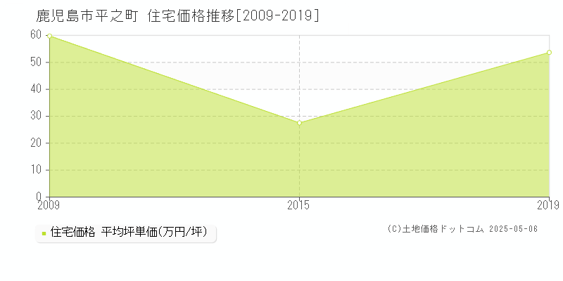 鹿児島市平之町の住宅価格推移グラフ 