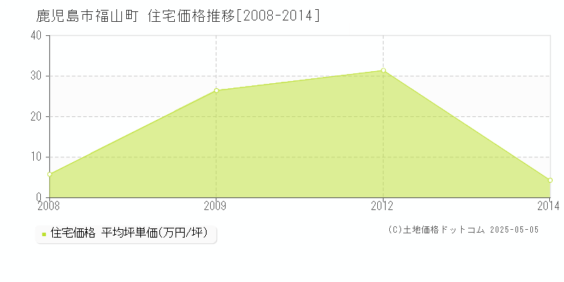 福山町(鹿児島市)の住宅価格推移グラフ(坪単価)[2008-2014年]