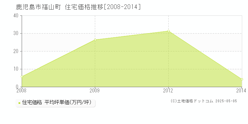 鹿児島市福山町の住宅価格推移グラフ 