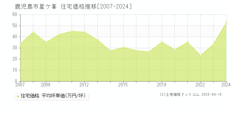 鹿児島市星ケ峯の住宅価格推移グラフ 