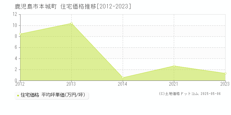 本城町(鹿児島市)の住宅価格推移グラフ(坪単価)[2012-2023年]