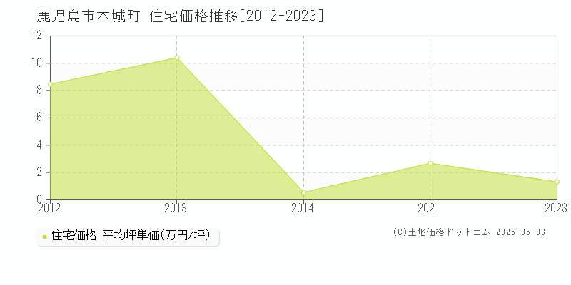 鹿児島市本城町の住宅価格推移グラフ 