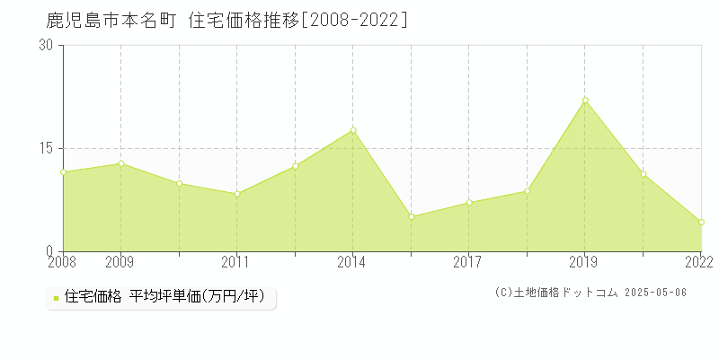 本名町(鹿児島市)の住宅価格推移グラフ(坪単価)[2008-2022年]