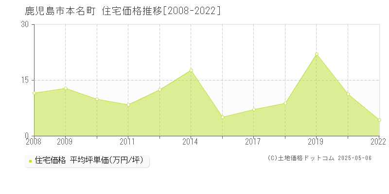 鹿児島市本名町の住宅価格推移グラフ 