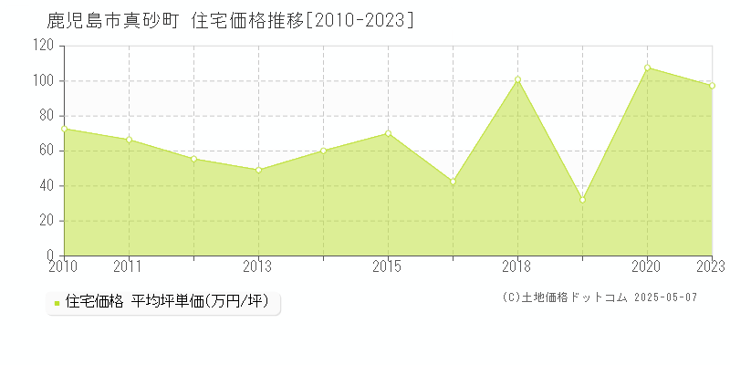 鹿児島市真砂町の住宅価格推移グラフ 