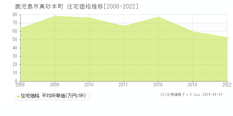 真砂本町(鹿児島市)の住宅価格推移グラフ(坪単価)[2008-2022年]