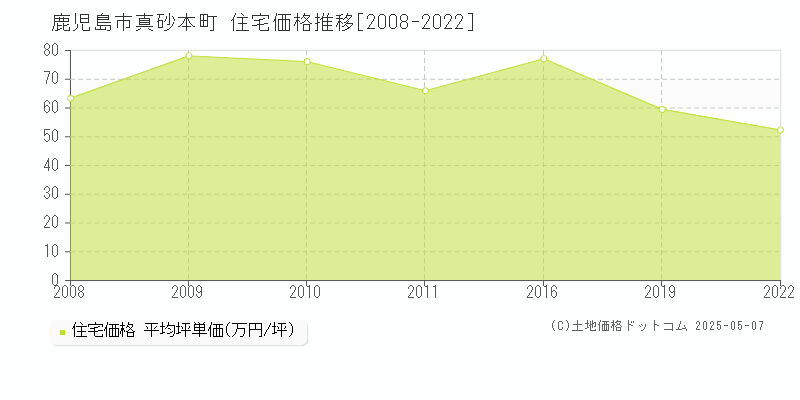 鹿児島市真砂本町の住宅価格推移グラフ 