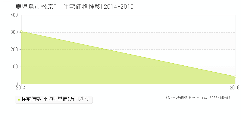 松原町(鹿児島市)の住宅価格推移グラフ(坪単価)[2014-2016年]