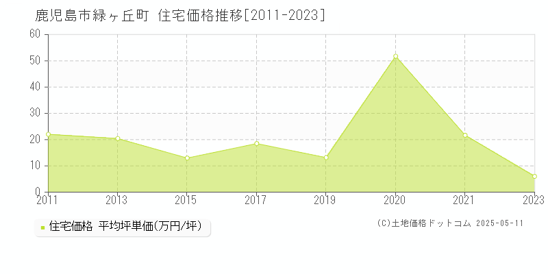 緑ヶ丘町(鹿児島市)の住宅価格推移グラフ(坪単価)[2011-2023年]