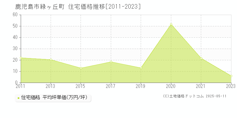 鹿児島市緑ヶ丘町の住宅価格推移グラフ 