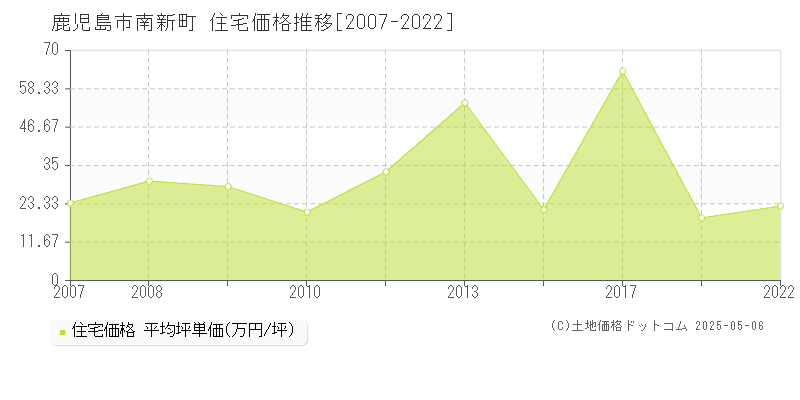 南新町(鹿児島市)の住宅価格推移グラフ(坪単価)[2007-2022年]