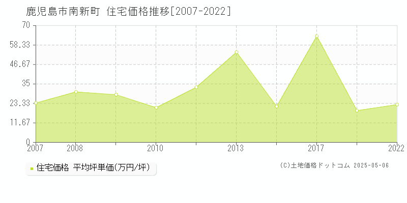 鹿児島市南新町の住宅価格推移グラフ 