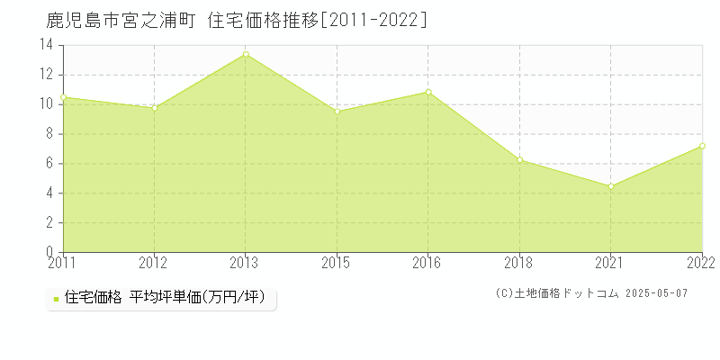 宮之浦町(鹿児島市)の住宅価格推移グラフ(坪単価)[2011-2022年]