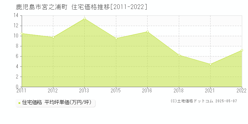 鹿児島市宮之浦町の住宅価格推移グラフ 