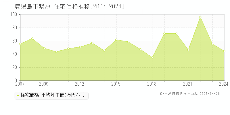 鹿児島市紫原の住宅価格推移グラフ 