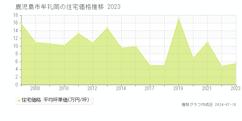 鹿児島市牟礼岡の住宅価格推移グラフ 