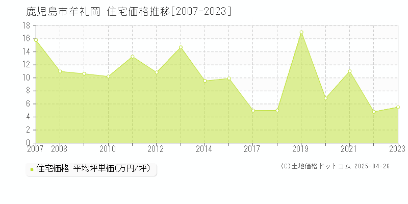 鹿児島市牟礼岡の住宅価格推移グラフ 