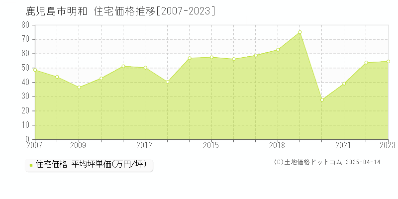 鹿児島市明和の住宅取引事例推移グラフ 