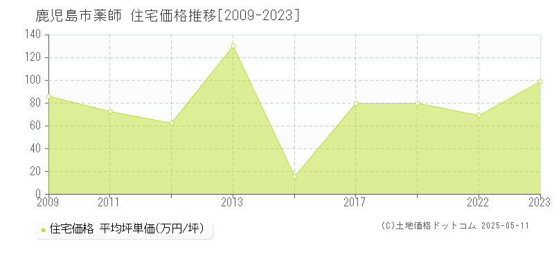 薬師(鹿児島市)の住宅価格推移グラフ(坪単価)[2009-2023年]