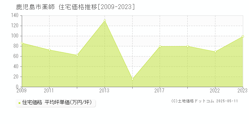 鹿児島市薬師の住宅取引事例推移グラフ 