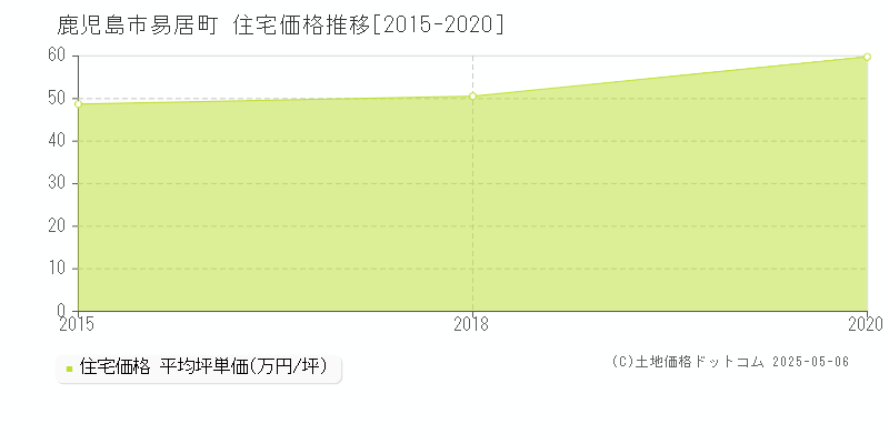 易居町(鹿児島市)の住宅価格推移グラフ(坪単価)[2015-2020年]