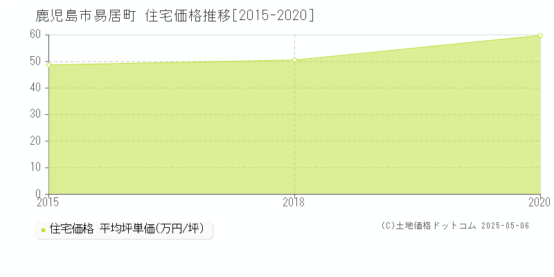 鹿児島市易居町の住宅価格推移グラフ 