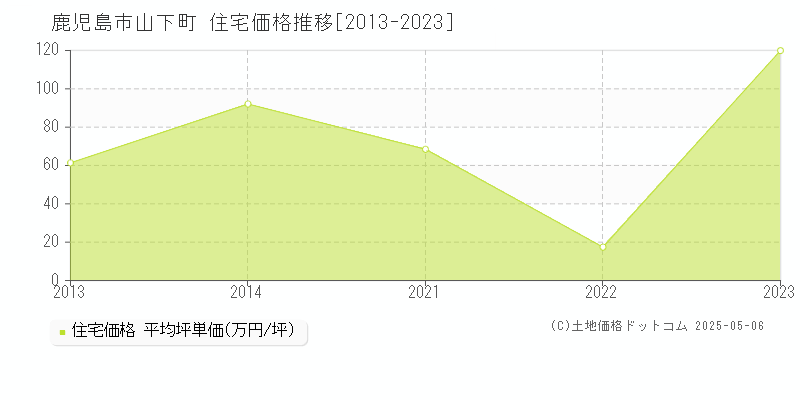 山下町(鹿児島市)の住宅価格推移グラフ(坪単価)[2013-2023年]