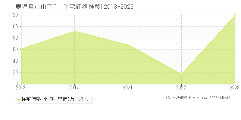 鹿児島市山下町の住宅価格推移グラフ 