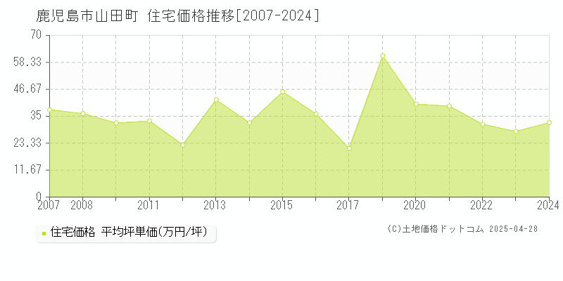 鹿児島市山田町の住宅価格推移グラフ 