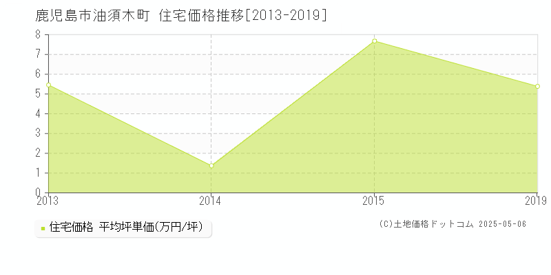 油須木町(鹿児島市)の住宅価格推移グラフ(坪単価)[2013-2019年]