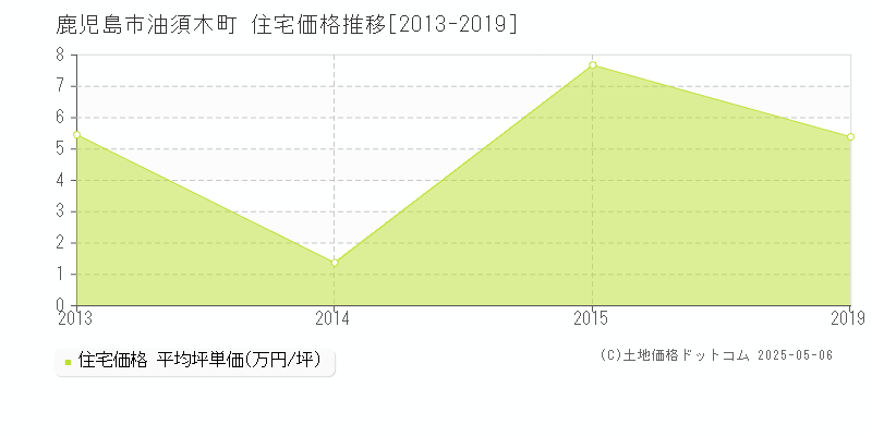 鹿児島市油須木町の住宅価格推移グラフ 