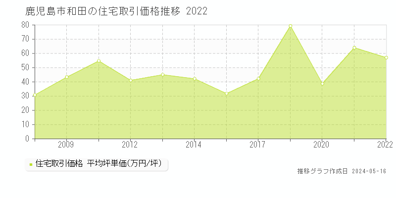 鹿児島市和田の住宅価格推移グラフ 