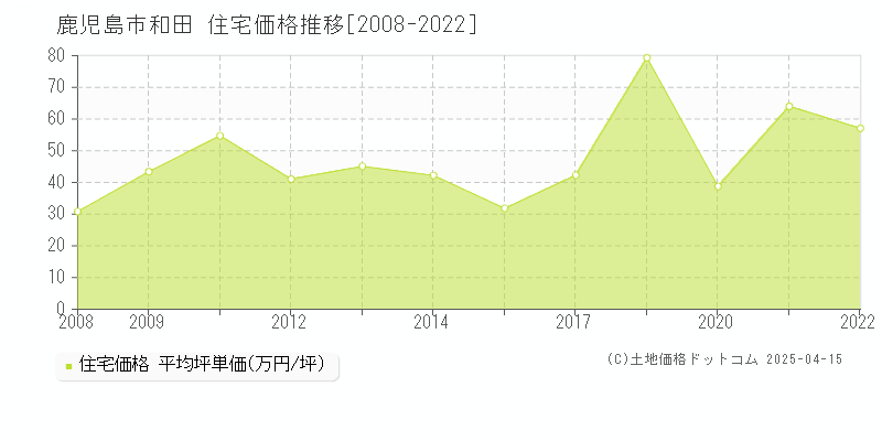 鹿児島市和田の住宅価格推移グラフ 