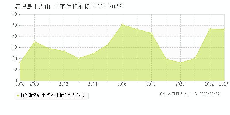 光山(鹿児島市)の住宅価格推移グラフ(坪単価)[2008-2023年]