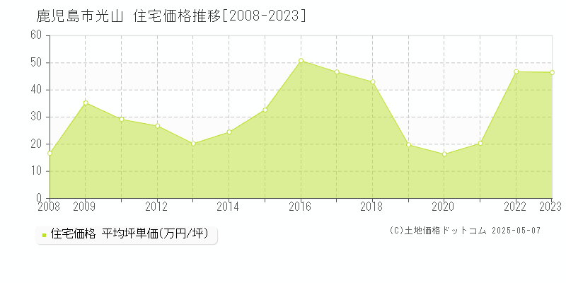 鹿児島市光山の住宅価格推移グラフ 