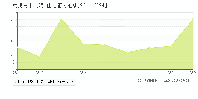 向陽(鹿児島市)の住宅価格推移グラフ(坪単価)[2011-2024年]